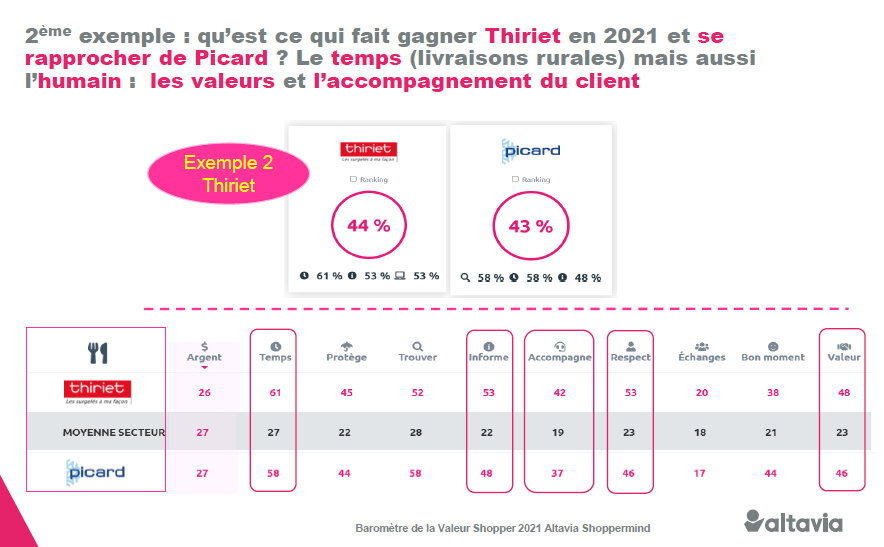 La valeur shopper de Thiriet est de 48 contre 46 pour Picard. - © Altavia
