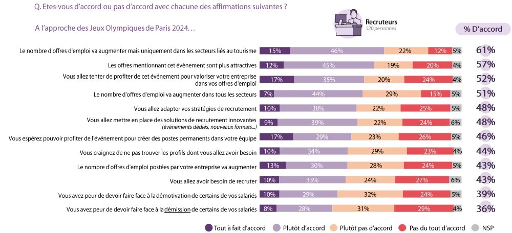 Impacts RH des JO selon les employeurs  - © Indeed