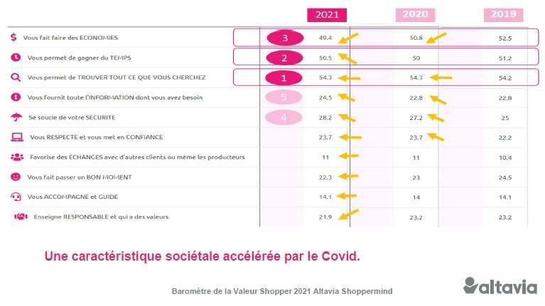 L’item prix baisse dans les critères d’importance pour les clients. - © Altavia