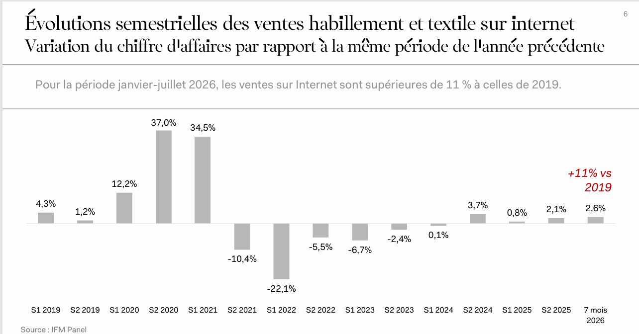 La mode en ligne retrouve progressivement le chemin de la croissance - © D.R.