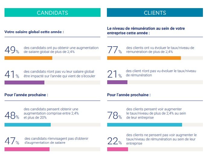 Enquête Hays sur les rémunérations en 2023 - © D.R.