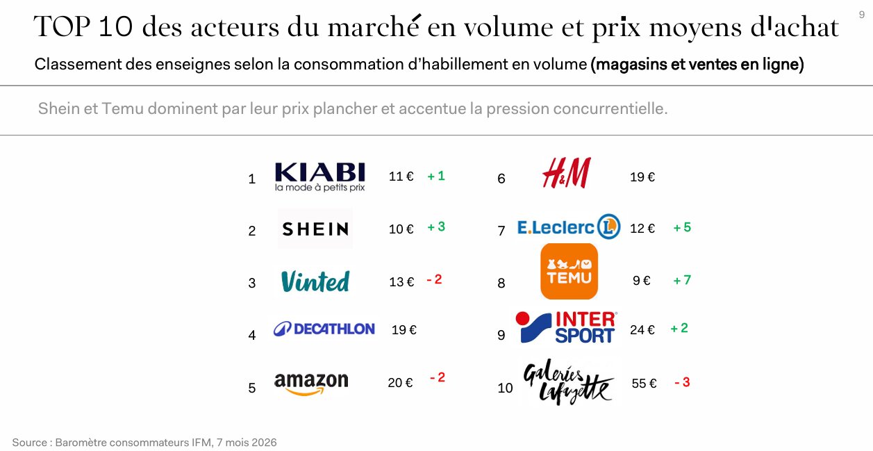 Des écarts de prix qui vont du simple au triple - © D.R.