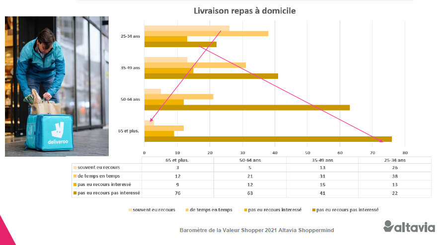 Les millenials ont une appétence forte pour le service, avec un grand usage de la livraison de repas à domicile. - © Altavia