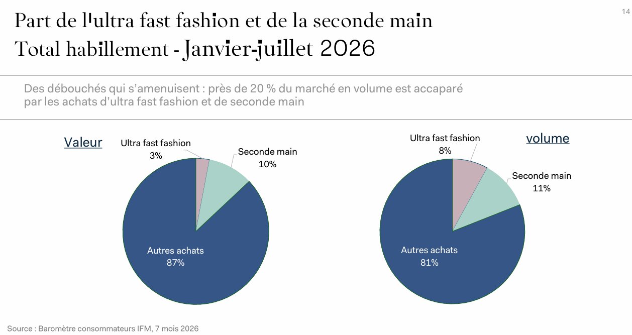 Ultra-fast fashion et seconde main captent près d’un achat sur cinq. - © D.R.