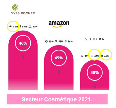 Yves Rocher se démarque de la concurrence grâce au relationnel créé avec les clients. - © Altavia