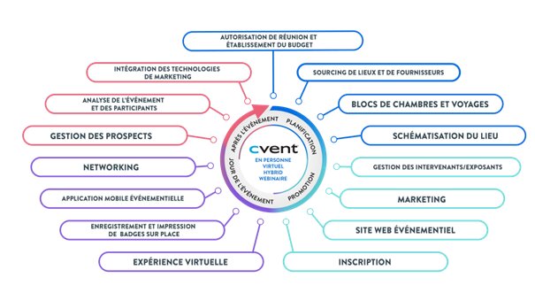 Marketing et gestion d’événements - © cvent