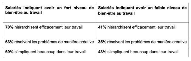 Niveau d’efficacité des salariés selon leur bien etre au travail - © Indeed