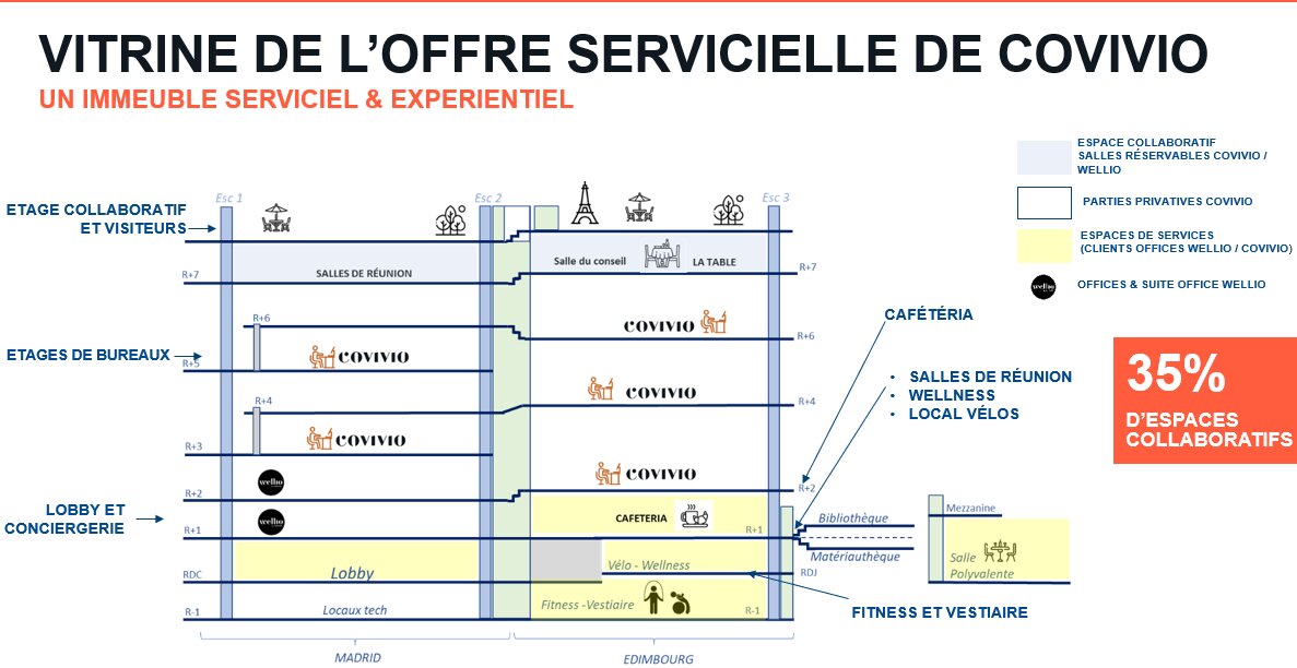Vitrine de l’offre servicielle de Covivio - © Covivio