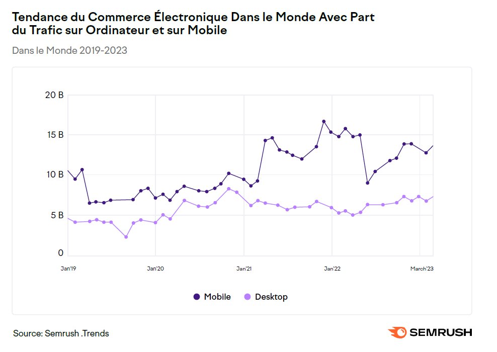 Tendance du trafic dans le secteur de l’e-commerce mondial. - © D.R.