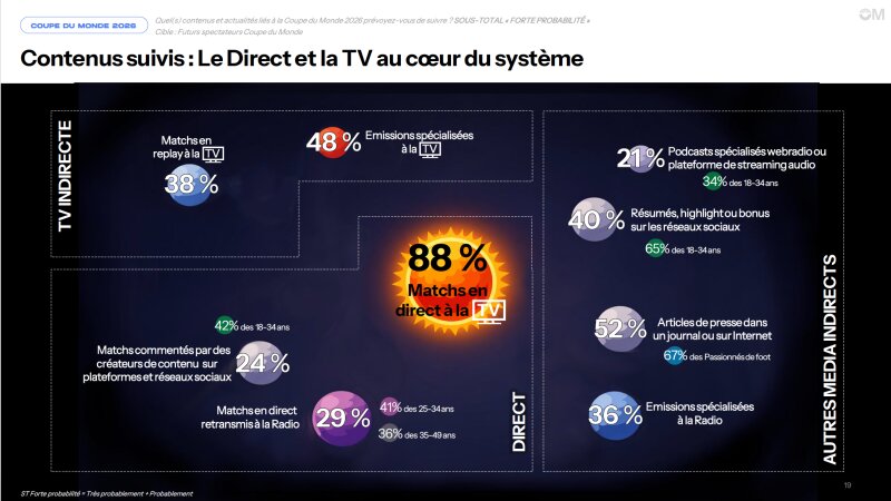 24 % des 18-34 ans prévoient de regarder des matchs commentés par des créateurs de contenus - © D.R.