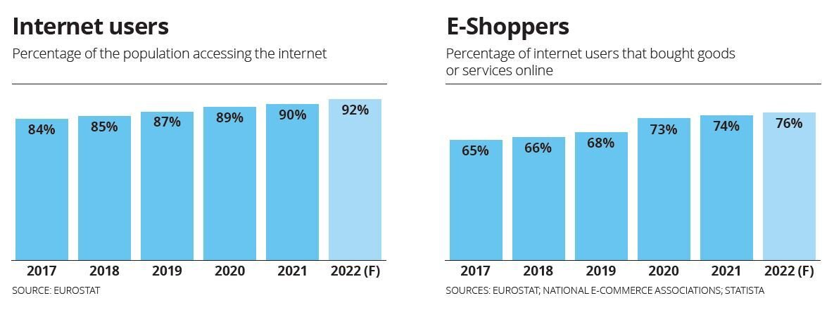 La proportion d’internautes définies celles des e-acheteurs. - © D.R.