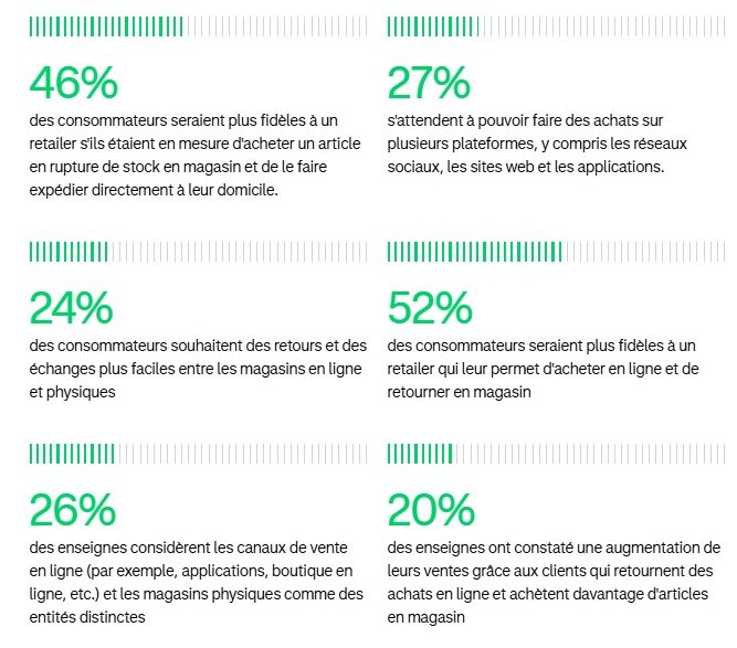 Les attentes du commerce unifié - © Adyen