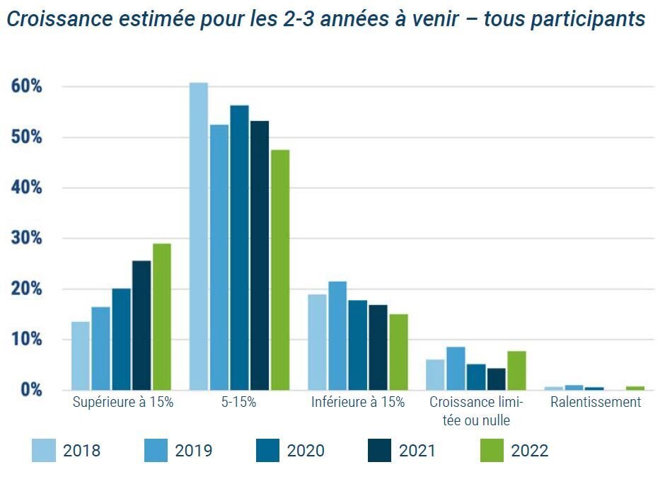 La proportion d’entreprises attendant une croissance supérieure à +15 % n’a jamais été aussi forte. - © D.R.
