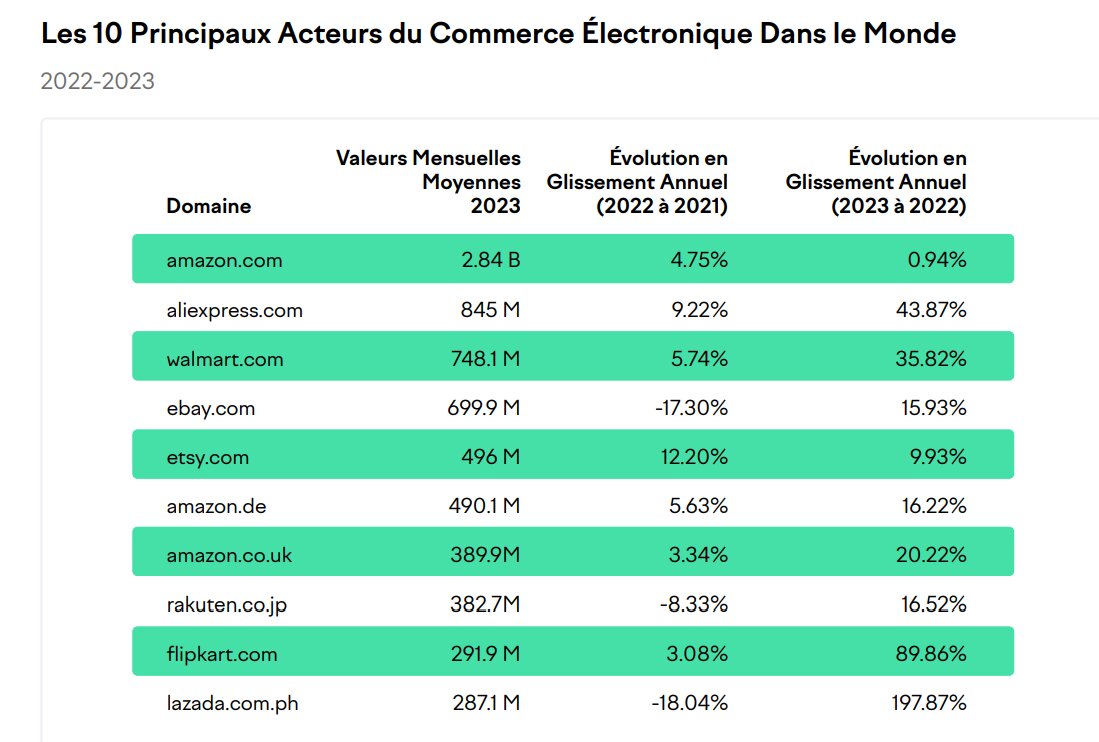 Les 10 principaux acteurs du commerce en ligne dans le monde. - © D.R.