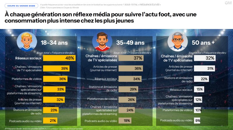 24 % des Français prévoient de regarder des matchs commentés par des créateurs de contenus. - © D.R.