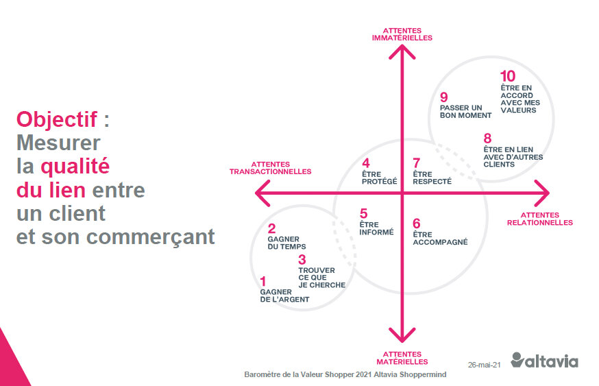 Les éléments qui rentrent en ligne de compte pour la mesure de la valeur shopper. - © Altavia