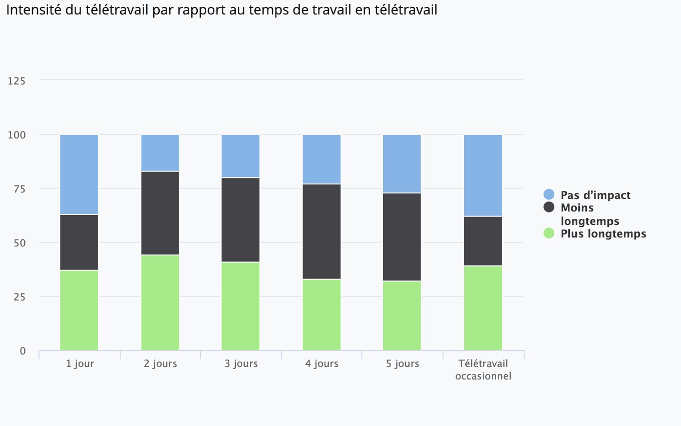 Intensité du télétravail par rapport au temps de travail en télétravail - © Institut Montaigne