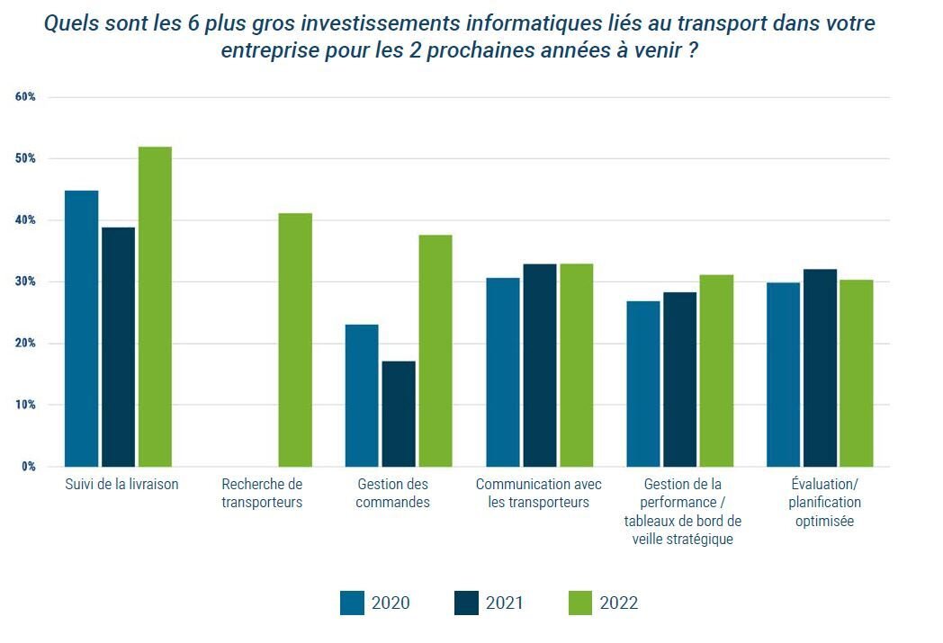 Les modules de suivi de la livraison sont les plus recherchés en 2022. - © D.R.