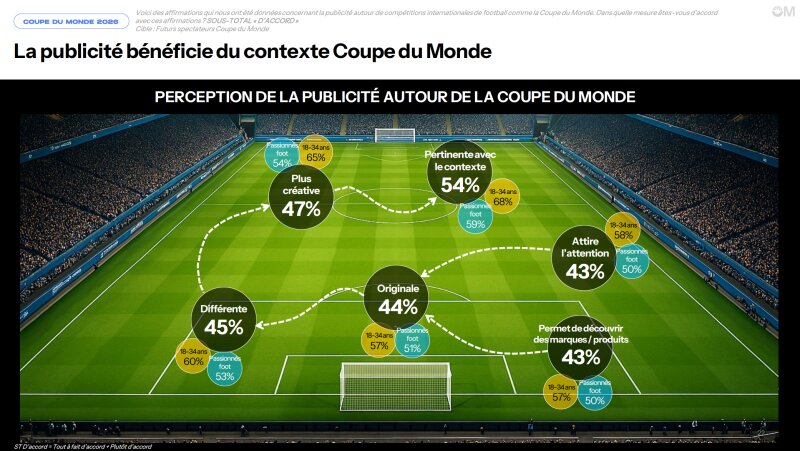 Près de la moitié des sondés (47 %) perçoivent la publicité comme plus créative qu’à l’accoutumée pendndat la Coupe du monde. - © D.R.