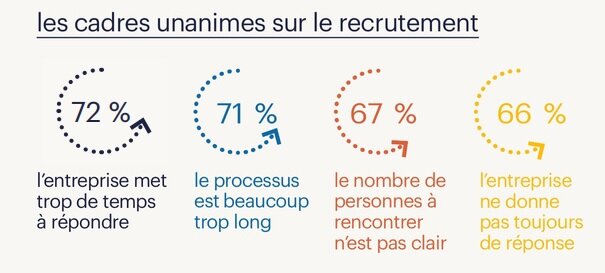 Jugement des cadres sur les processus de recrutement des entreprises  - © Randstad