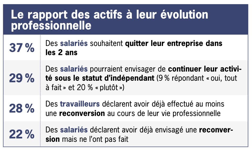 Le rapport des actifs à leur évolution professionnelle - © Institut Montaigne