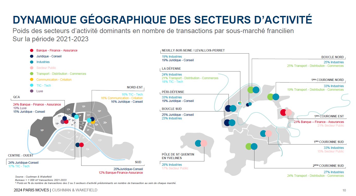 Dynamique géographique des secteurs d’activité - © Cushman &amp; Wakefield