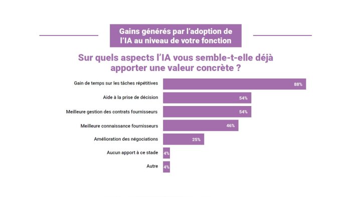 Les gains générés par l’IA sont pour l’instant essentiellement des gains de temps. - © D.R.
