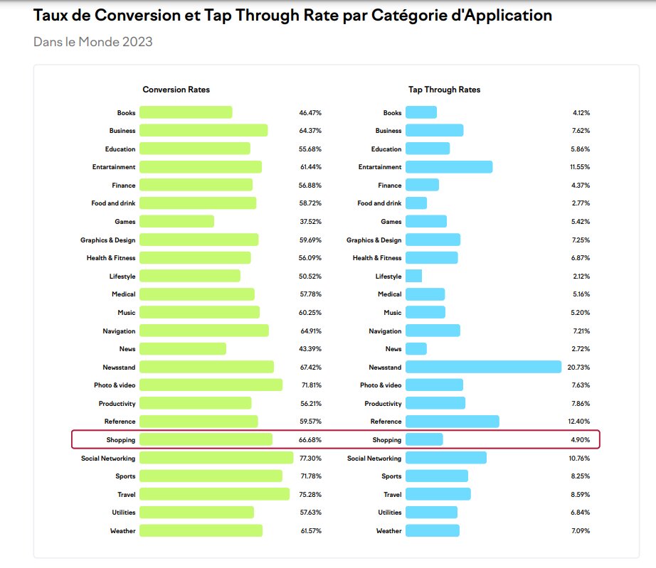 Taux de conversion et de passage par catégorie d’application - © D.R.