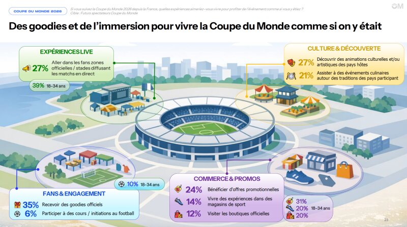 Plus d’un quart des futurs spectateurs souhaitent se rendre en fan zone ou dans un lieu diffusant les matchs.  - © D.R.