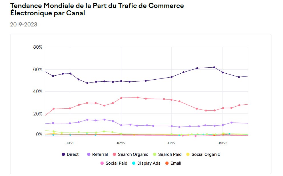 Tendance mondiale de la part du trafic de l’e-commerce par canal. - © D.R.
