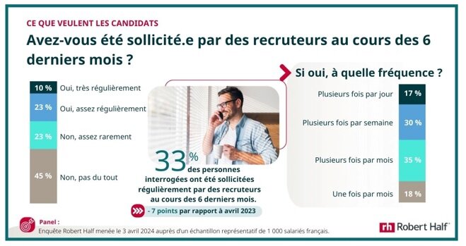 Sollicitations des salariés par des recruteurs  - © Robert Half