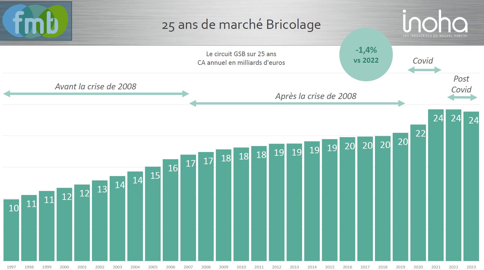 Le marché du bricolage depuis 25 ans - © D.R.