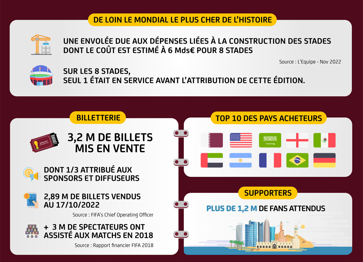 Le Mondial le plus cher de l’histoire : top 10 des acheteurs, billetterie… - © Sporsora