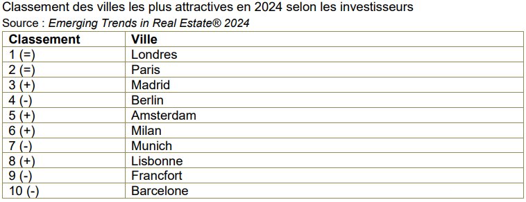 Classement des villes les plus attractives en 2024 selon les investisseurs - © Emerging Trands in Real Estate 2024