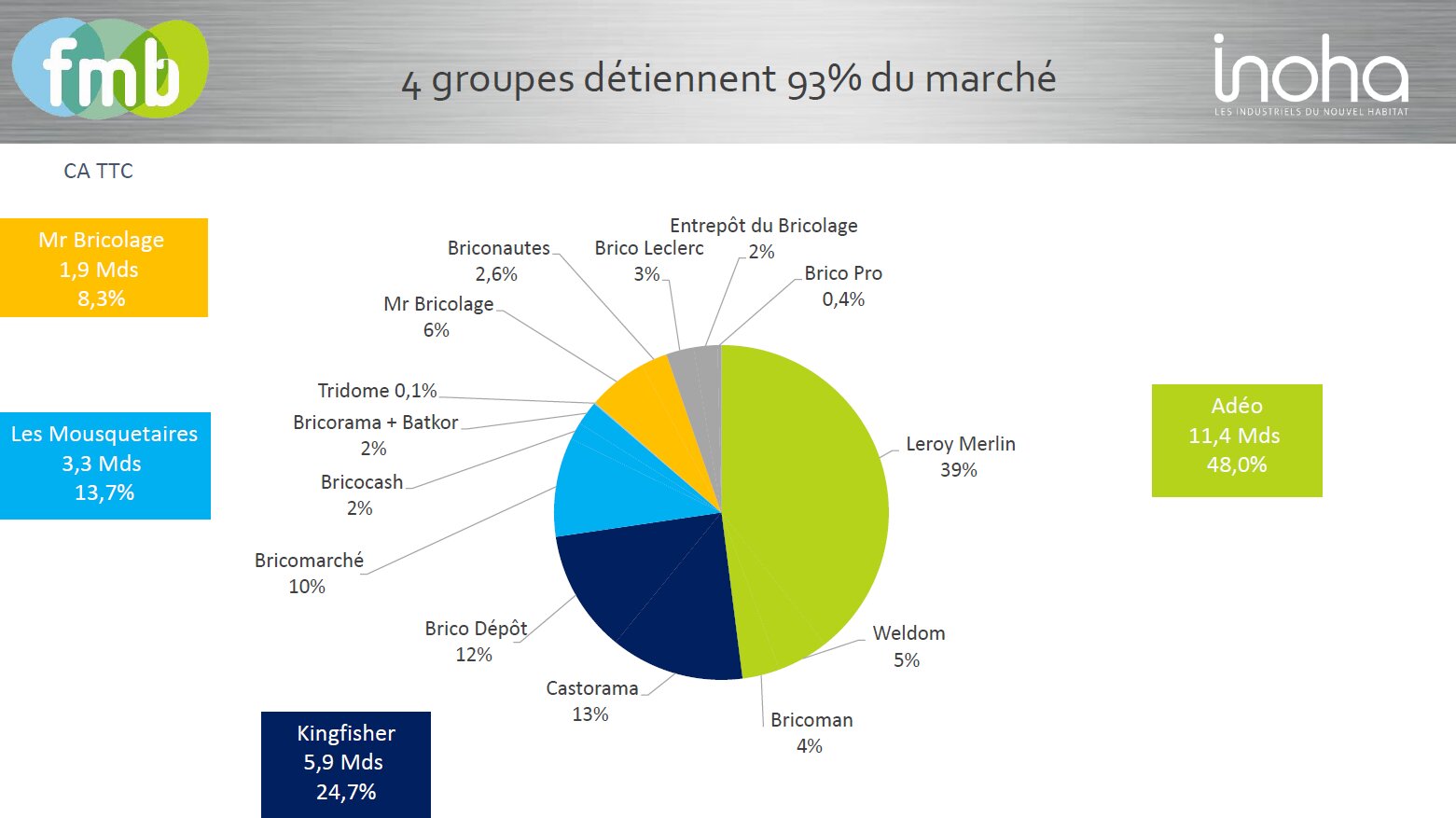 PDM et CA de chaque groupe de bricolage en 2023 - © D.R.