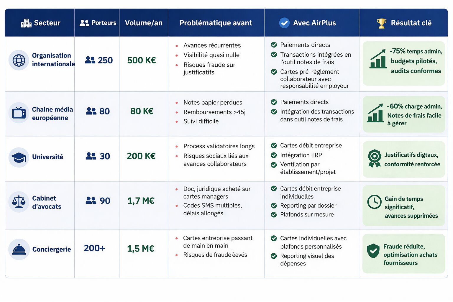 Cas d’usage de clients de cartes corporate AirPlus. - © D.R.