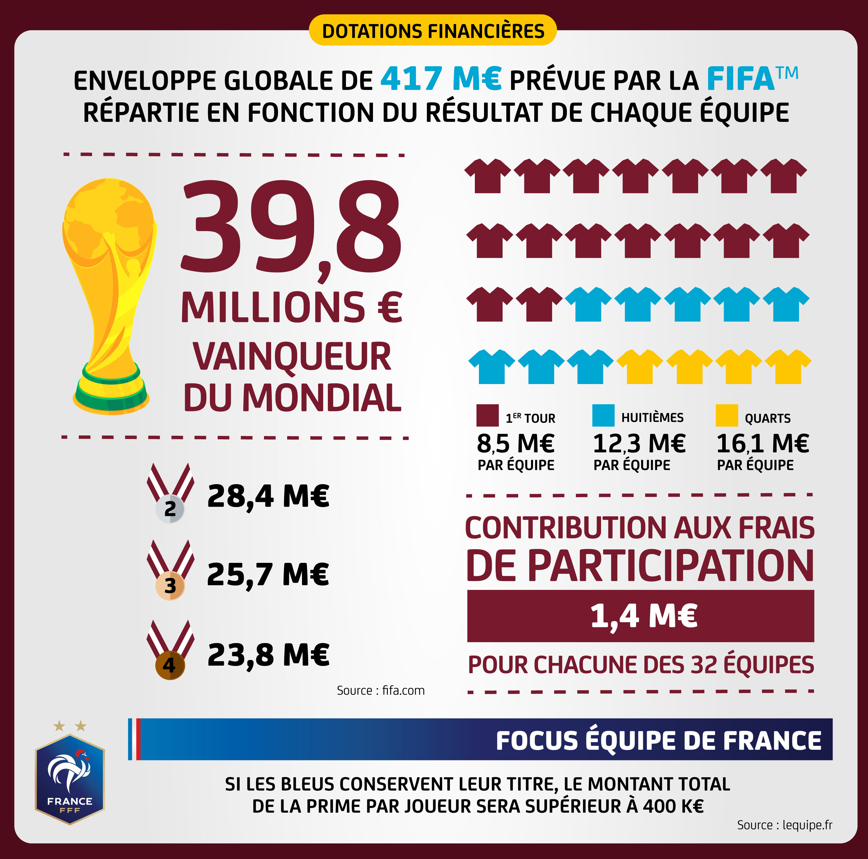 Dotations financières avec Focus équipe de France - © Sporsora