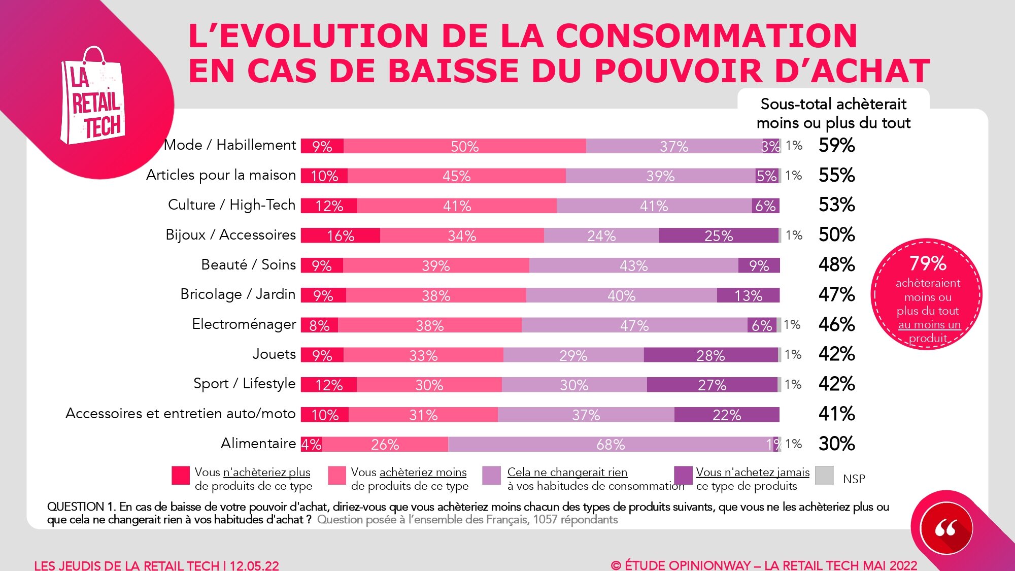 L’évolution de la consommation en cas de baisse du pouvoir d’achat. - © La Retail Tech / Opinionway