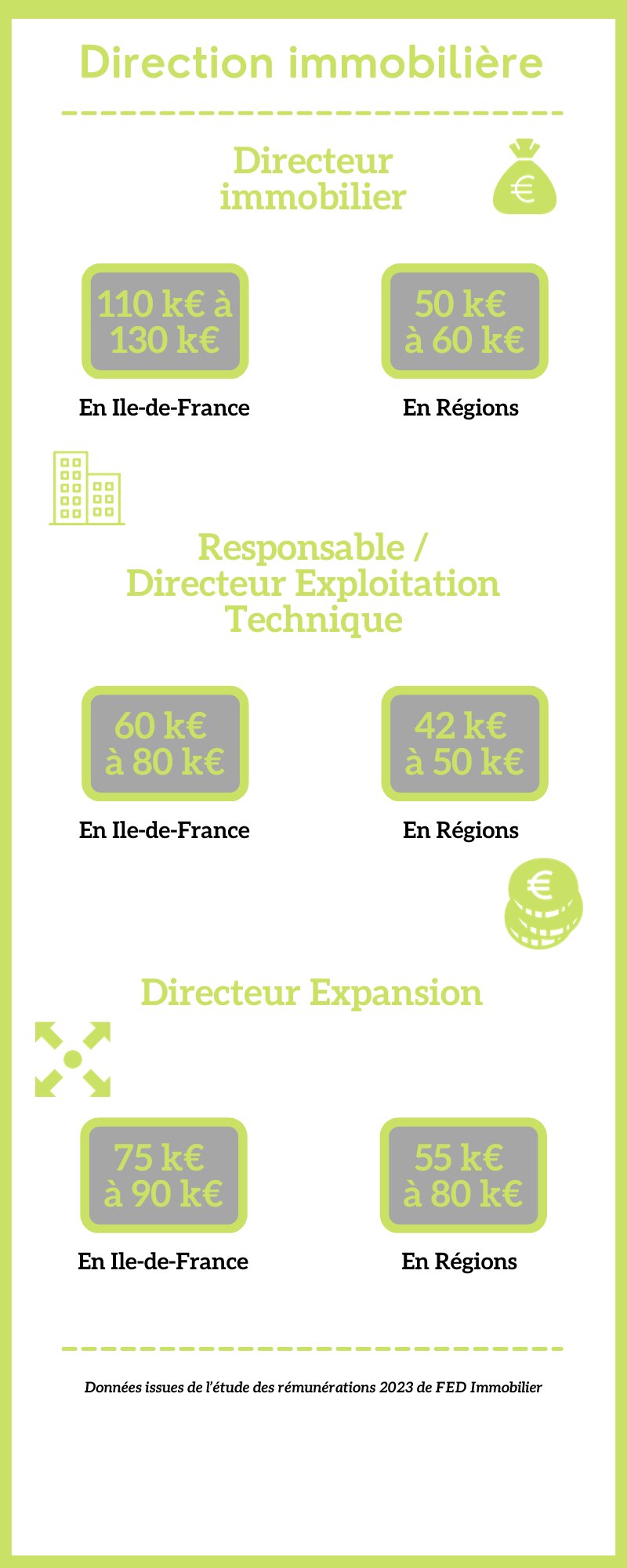 Salaires dans les métiers des directions immobilières - © Républik Workplace