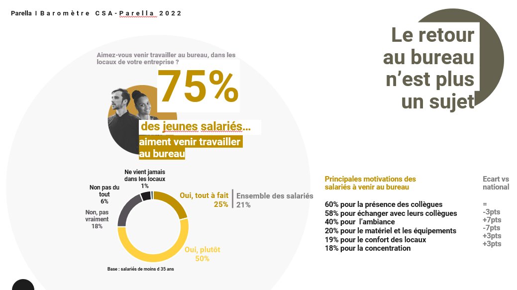 Les jeunes salariés aiment venir au bureau - © Parella
