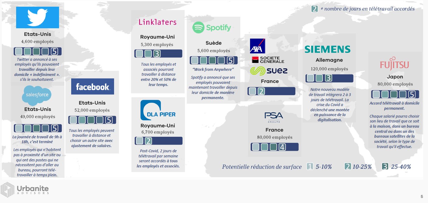 Accords de télétravail passés par les entreprises internationales - © Urbanite Advisors