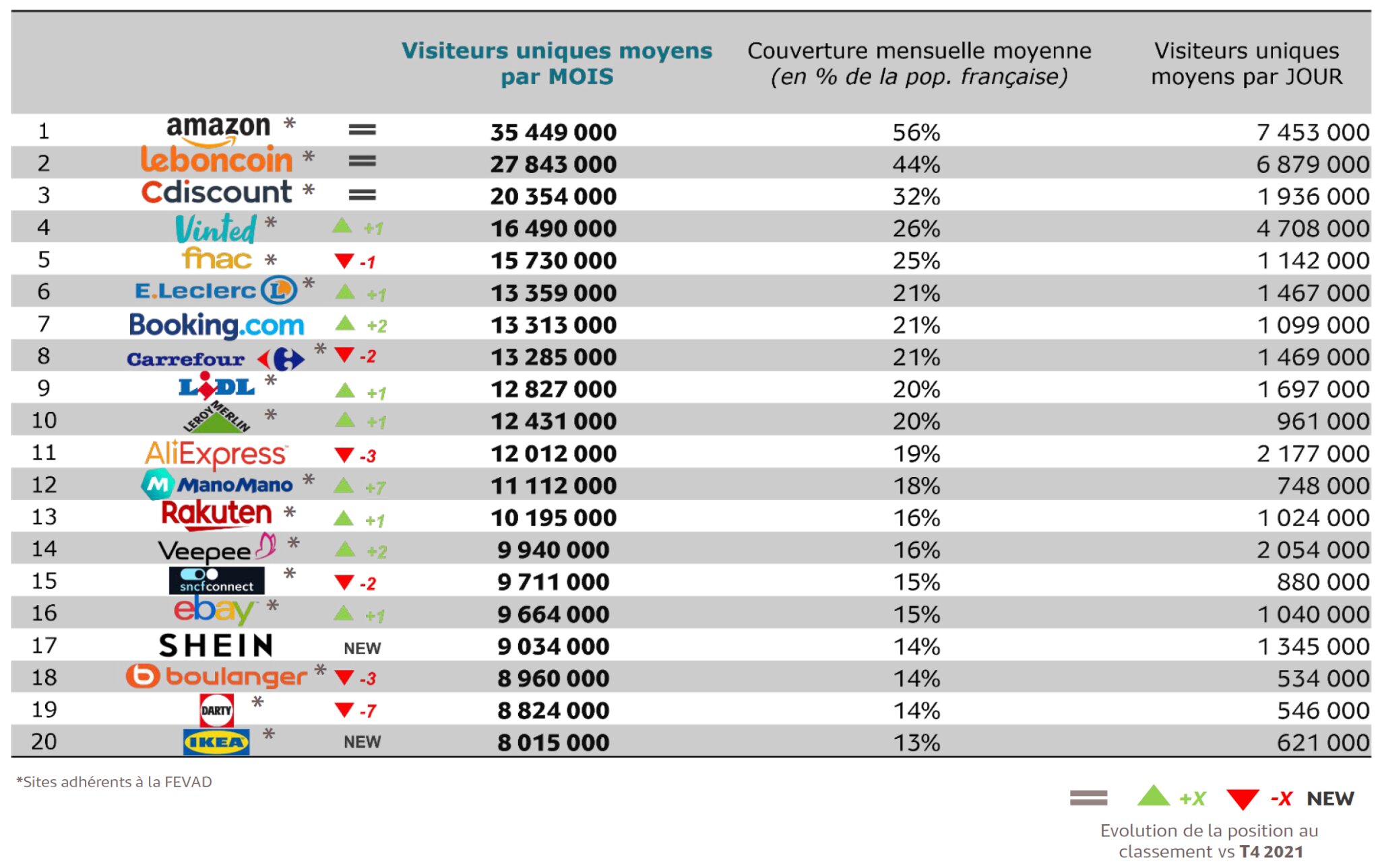 Le Top 20 des sites et applications « e-commerce » les plus visités en France - Internet Global - 1er trimestre 2022   - © Médiamétrie/Fevad
