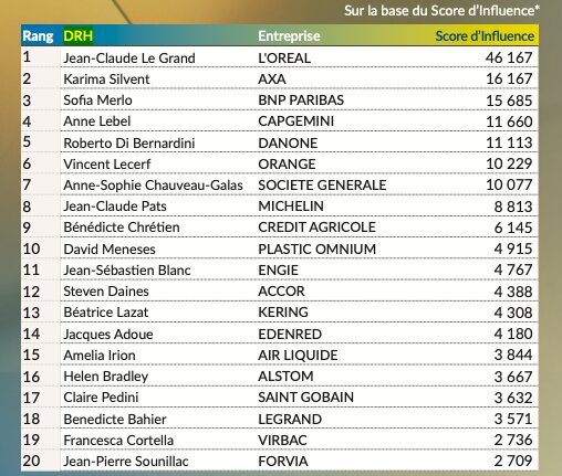 Top 20 des DRH les plus influents - © 2024 Classement AmazingContent des Comex du SBF 120 les plus influents sur les réseaux sociaux