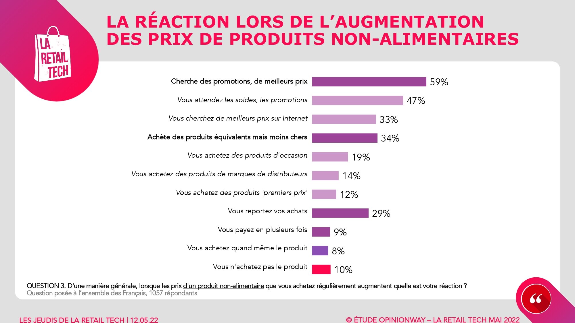 Les achats non-alimentaires sont une variable d’ajustement lors de la tension sur le pouvoir d’achat. - © La Retail Tech / Opinionway