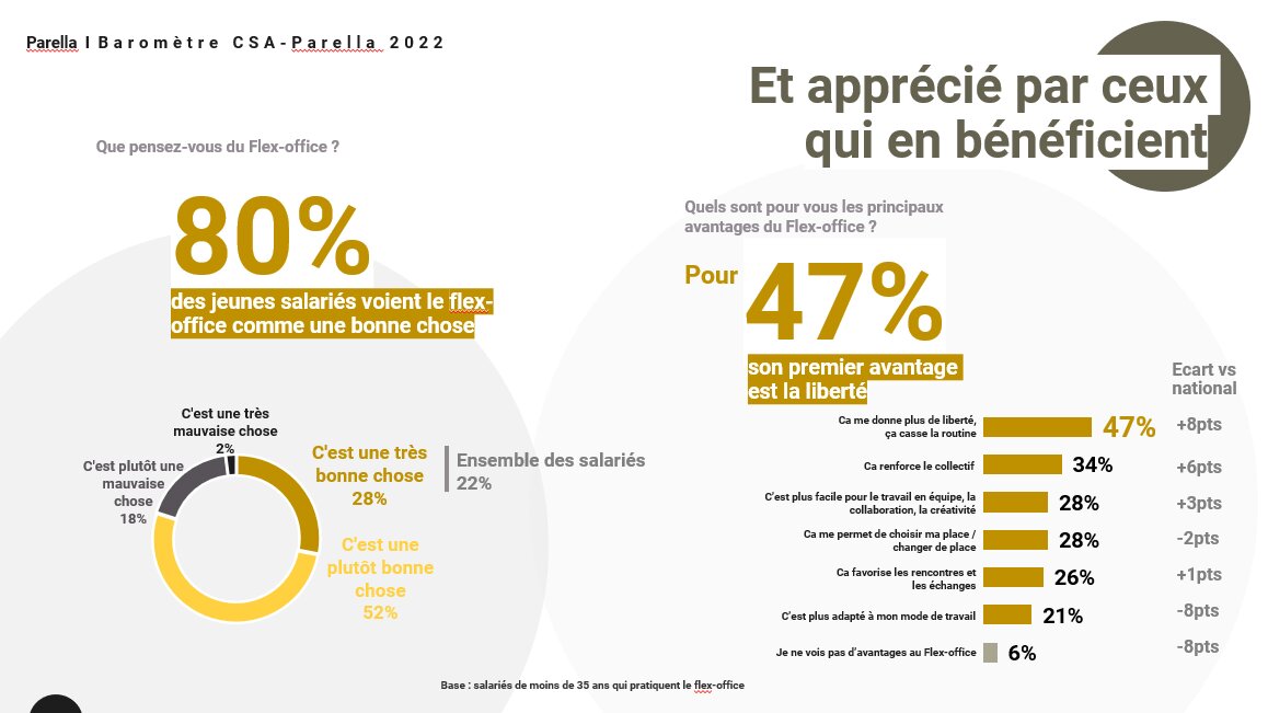 Les jeunes salariés adeptes des nouveaux modes de travail - © Parella