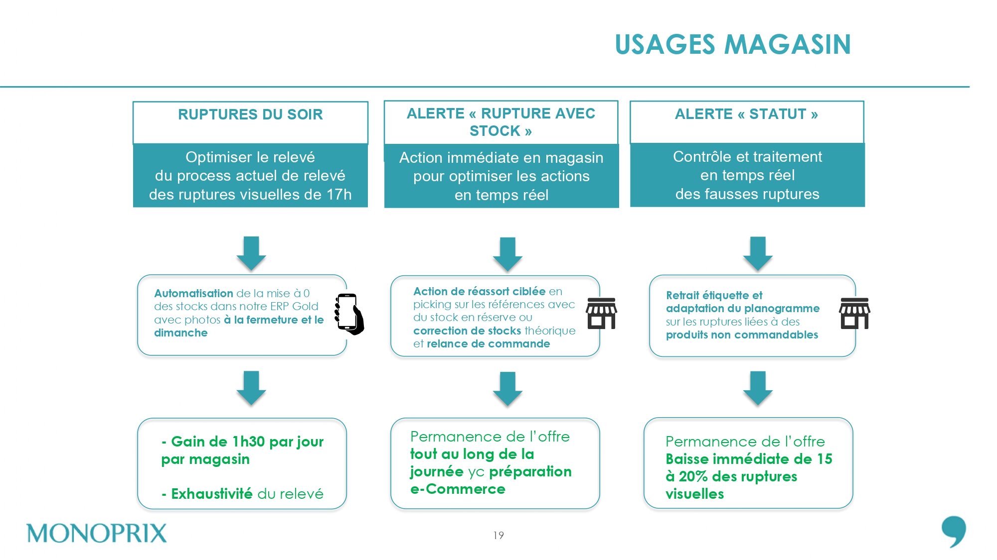 Les usages développés avec la solution Captana. - © Monoprix