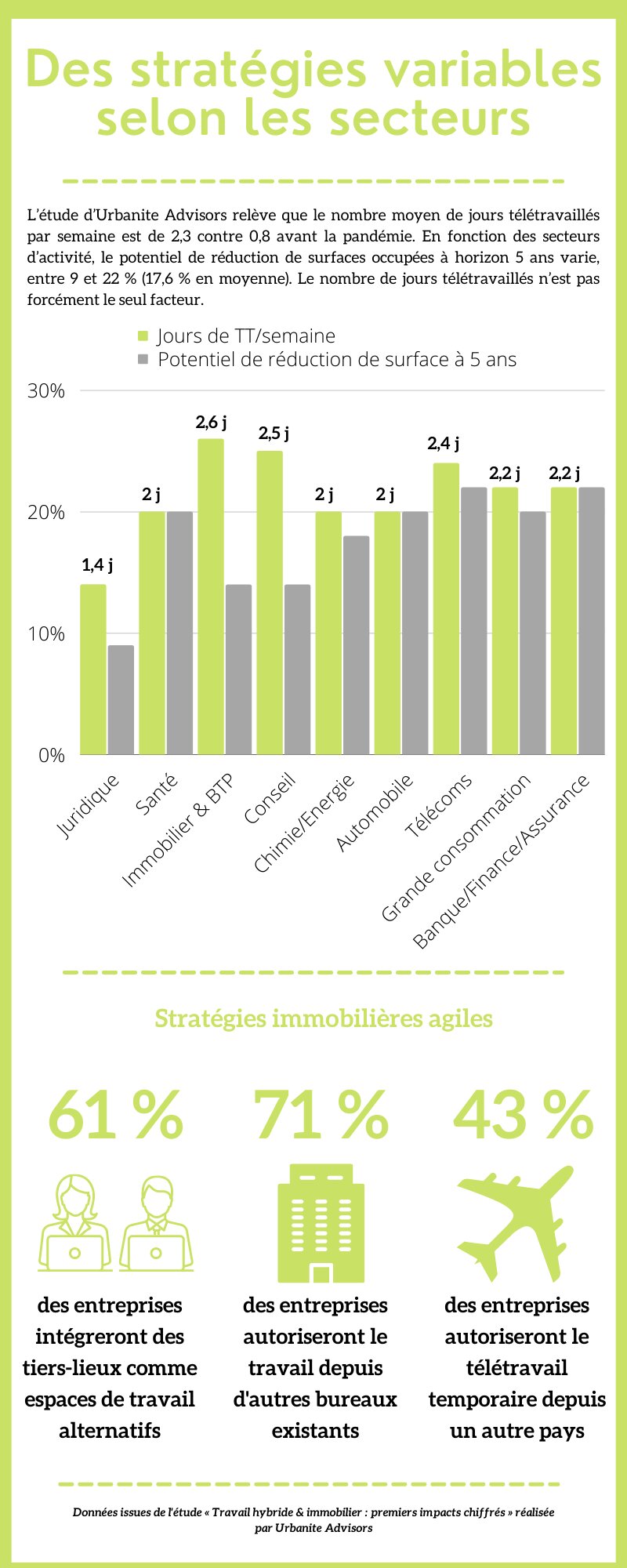 Des stratégies variables selon les secteurs - © Républik Workplace