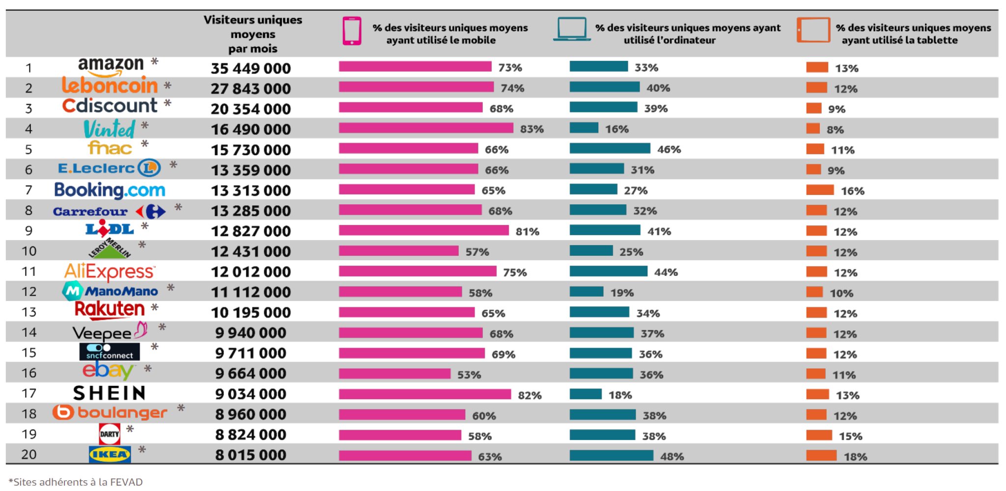  Répartition par écran du Top 20 e-commerce -Internet Global - 1ertrimestre 2022 - © Médiamétrie / Fevad