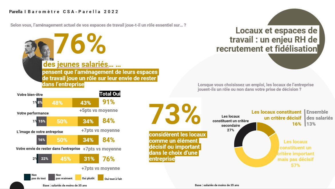 Les espaces de travail  un puissant levier RH auprès des jeunes salariés - © Parella