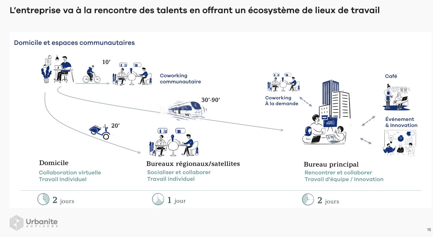 Modèle de stratégie immobilière pour une entreprise - © Urbanite Advisors